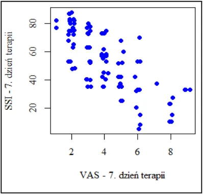 Figure 4. Factor SSI and VAS before therapy. 