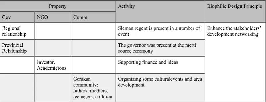 Tabel 5. Mapping of Blue Lagoon’s Properties and Activities For Tourism Involvement. 