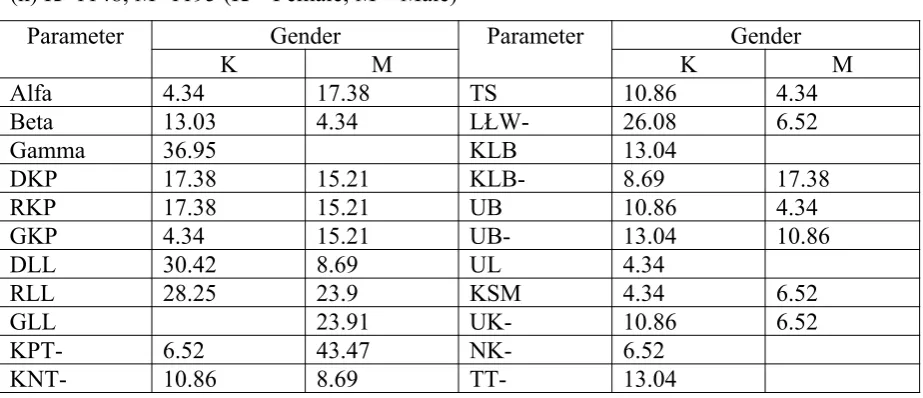 Table 3. Sexual dimorphism of trunk parameters having the biggest incidence of significant 