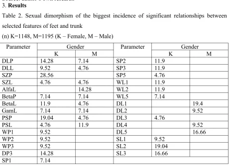 Table 2. Sexual dimorphism of the biggest incidence of significant relationships between