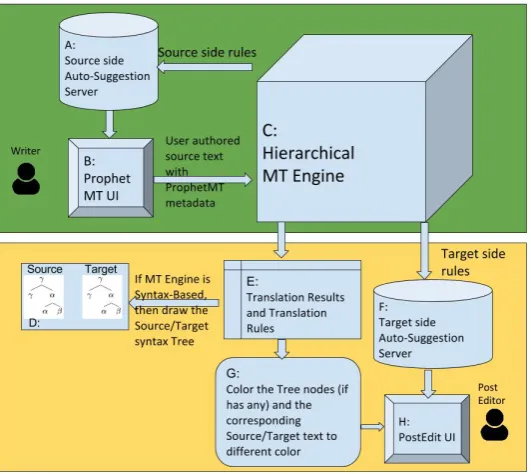 Figure 4: ProphetMT Main Interface Colour Scheme