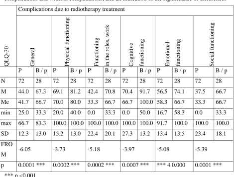 Table 2. Comparison of descriptive statistics for the quality of life of patients with 