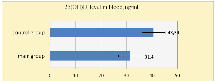 Fig. 1. Vitamin D-status in women with a physiological course of the gestation process 