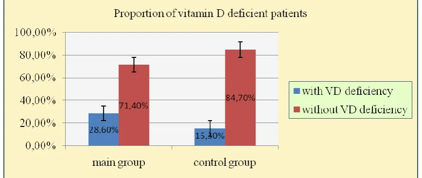 Fig. 2. Proportion of patients with vitamin D deficiency status in the group of pregnant 