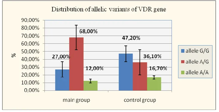 Fig. 3. Distribution of allelic variants of VDR gene in accordance with BsmI 