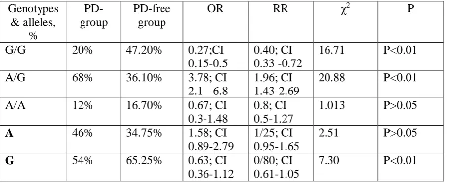 Table 1 The frequency of genotypes and alleles of BsmI polymorphism of the vitamin D receptor 