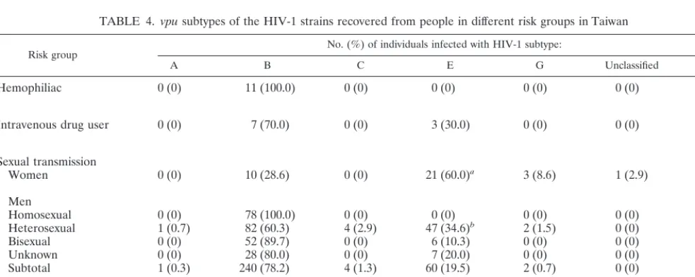 TABLE 3. Comparison of HIV-1 subtypes determined bygenetic analysis of vpu, env, and gag genes