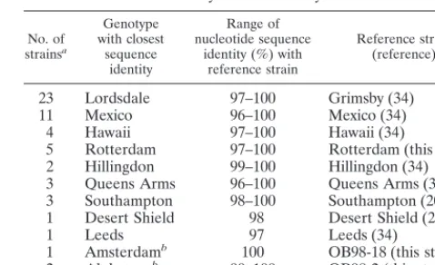 TABLE 3. Range of nucleotide sequence identities of NLV strainsanalyzed in this study