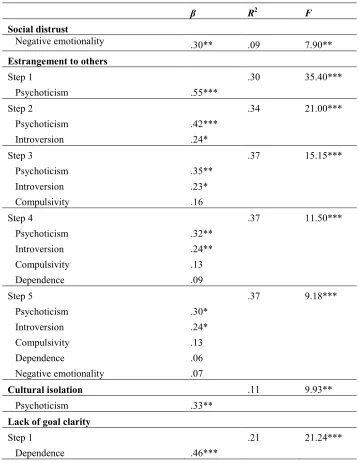 Table 3. Regression analysis summary for personality domains (first-order factors), predicting dimensions of anomia