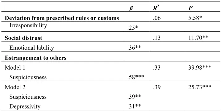 Table 4. Regression analysis summary for personality traits, predicting dimensions of anomia
