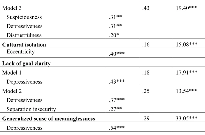 Table 4 continuation. Regression analysis summary for personality traits, predicting dimensions of anomia