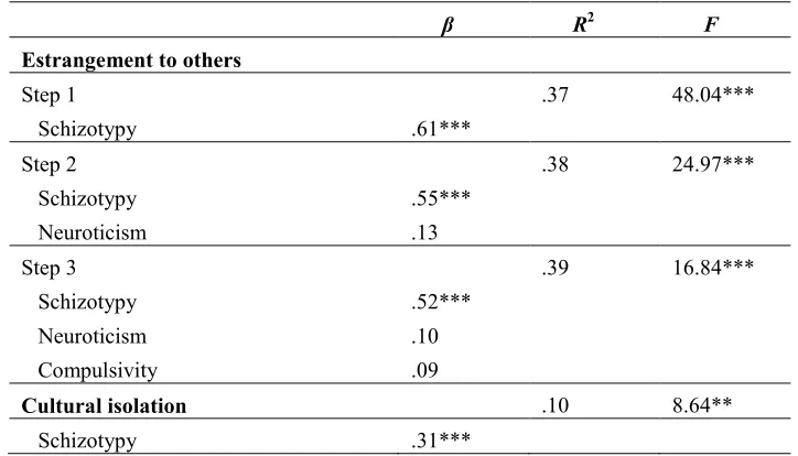 Table 2. Regression analysis summary for personality domains (second-order factors), predicting dimensions of anomia