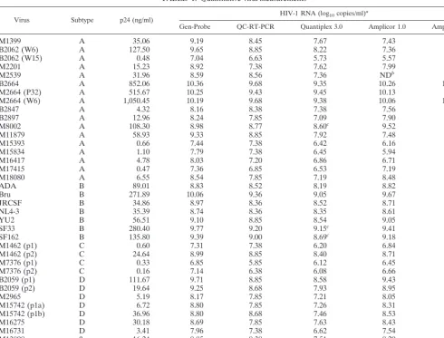 TABLE 2. Correlation coefﬁcients between log10 HIV-1 RNAcopies per milliliter from the Gen-Probe HIV-1 viralload assay and other assays by HIV-1 subtype