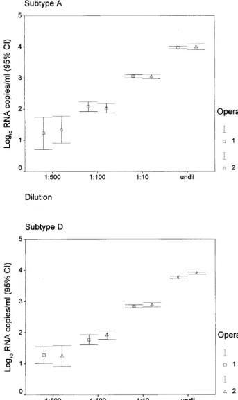 FIG. 3. Reproducibility of Gen-Probe assay by operator, dilution, and clade. Cl, conﬁdence limit; undil, undiluted.