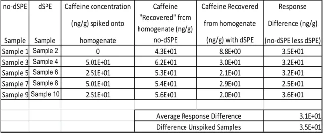 Table 15:  Determining the difference in caffeine ELISA response for extracts without dSPE cleanup vs