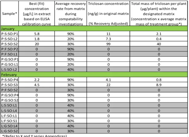 Table 30: Spring 2012 ELISA trend and concentration analysis of triclosan within greenhouse grown  sweet potato tissues, lettuce leaves, and growing matrices