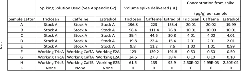 Table 48:  Execution of homogenate spikes onto sweet potato homogenate and concentration of samples created 
