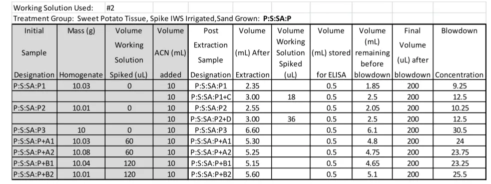 Table 3:  Working solution #2 and the resulting spike boost to the A,B,C,D samples of P:S:SA:PWorking Solution Used:#2