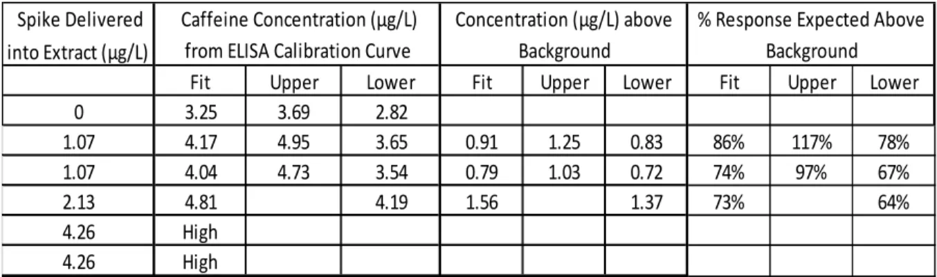 Table 12:  ELISA responses for caffeine in spiked extracts of sweet potato leaves processed without dSPE  