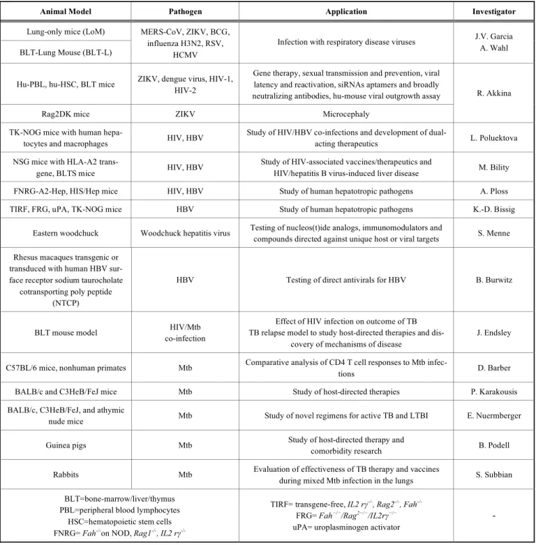 Table 1.  Small Animal Models Presented for HIV, HBV, and  Mycobacterium tuberculosis infection
