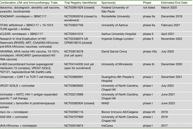 Table 1. Research toward a Cure Trials of January 30, 2020