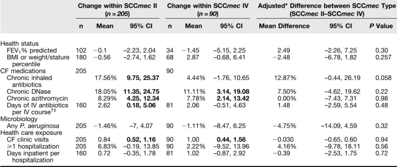 Table 3. Changes in clinical parameters 6 months before compared with after detection of various methicillin-resistant Staphylococcus aureus types