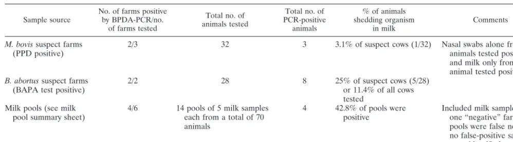 TABLE 3. Summary of shedding status within M. bovis- or B. abortus-infected herds in two argentine countiesa
