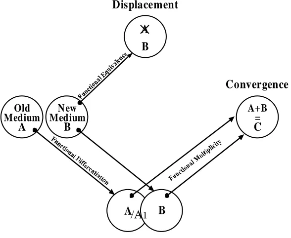 Figure 1. 1A    Dialectic model of media interaction.       
