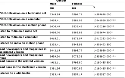 Table 2. Gender and Time Spent on Media Use Yesterday (means, in minutes). 