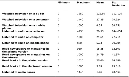 Table 1.  How Much Time Did You Spend on the Following Media Yesterday? (in minutes)