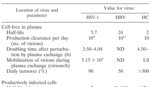 TABLE 1. Dynamic features of HIV-1, HBV, andHCV infections in vivoa