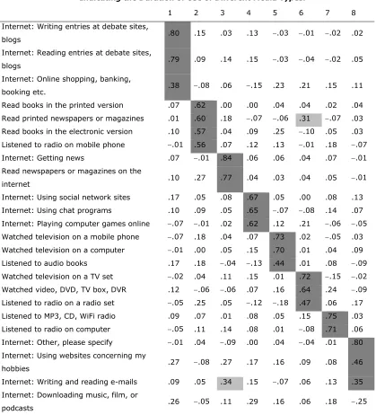 Table 3. Rotated Matrix of Factor Loadings of 24 Variables,  