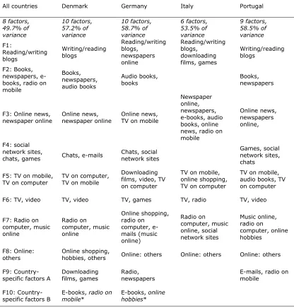 Table 4. Factor Analyses for Four Selected Countries. 