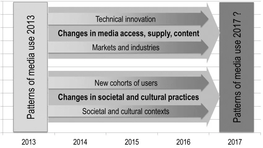 Figure 1. Factors of change within the process of societal appropriation of digital media
