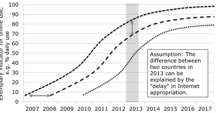 Figure 2. Cross-sectional differences between countries  from a longitudinal perspective