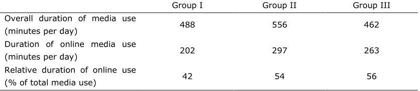 Table 2. Absolute and Relative Duration of Media Use Per Country Group. 
