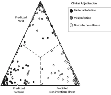 Figure 2.  Validation of the RADICAL (Rapid Diagnostics in Categorizing Acute  Lung Infections) host response signature