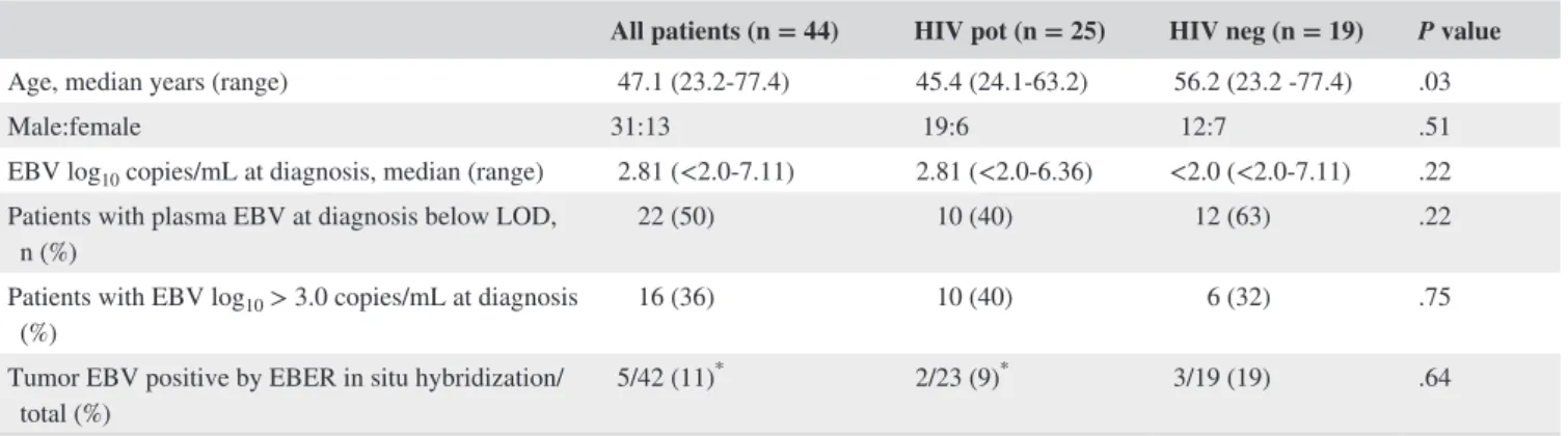 TABLE 1  Clinical characteristics and pretreatment plasma EBV DNA level of all DLBCL patients