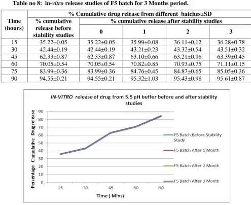 Table no 8:  in-vitro release studies of F5 batch for 3 Months period. 
