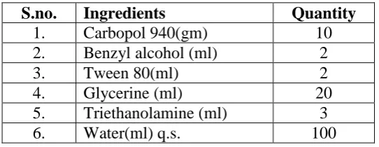 Table 1: Theoretical details of the reactants and product for synthesis of PAMAM 