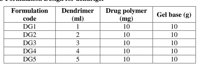 Table no. 3 Formulation Design for dendrigel  