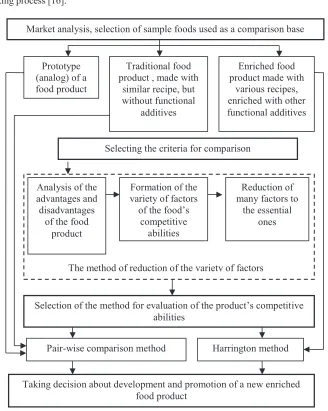 Figure 2. FUNCTIONALITY  Market analysis, selection of sample foods used as a comparison base 