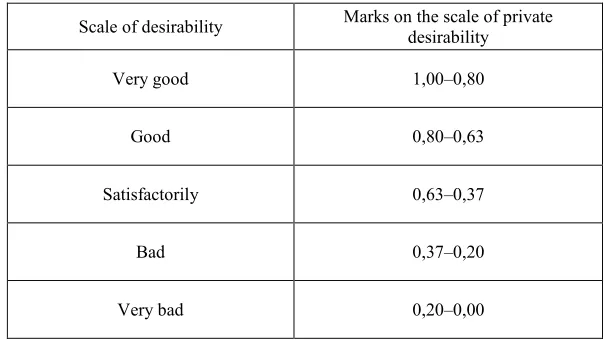 Table 2. Standard marks on the desirability scale. 