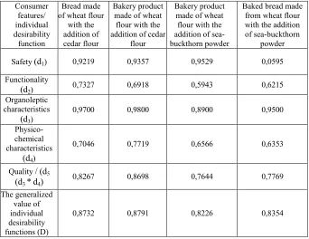 Table 3. Valuation of consumer properties of functional bakery products on the desirability scale