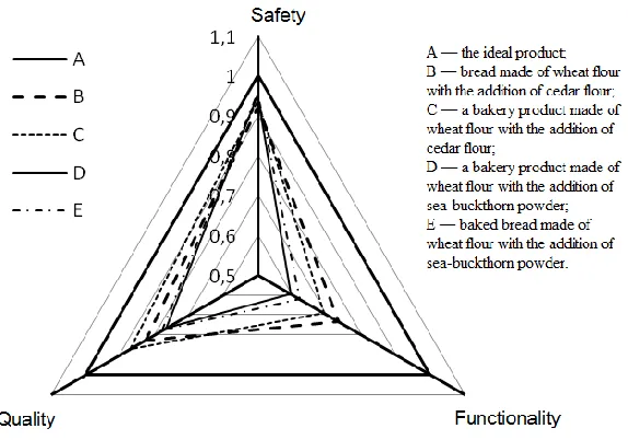 Fig. 3. Diagram of comparison "Triangle of desirability of consumer features" of functional bread and bakery products