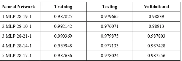 Table 2: Performance in Preserved Neural Networks 