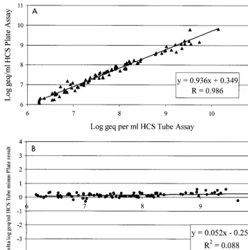 FIG. 1. (A) Correlation of HCS tube-based assay with HCII HBV. The calculated logclinical samples