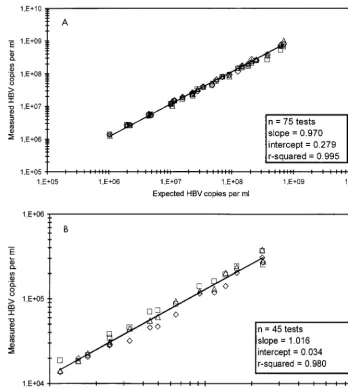 FIG. 2. (A) Linear range of HCII HBV determined in the standard format. Five twofold serial dilutions were made from ﬁve different patients