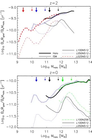 Figure 2.2: Specific gas smooth accretion rates onto haloes (higher, thick curves) and central galaxies (lower, thin curves) against total halo mass at z = 2 (top panel) and z = 0 (bottom panel)