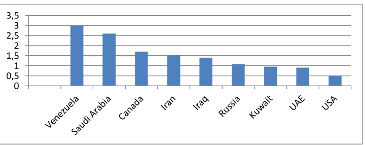 Fig. 1. World oil proven reserves rankings 